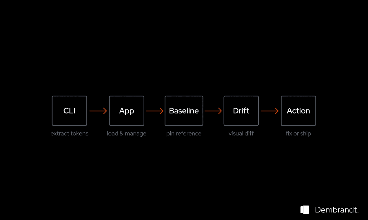 Token drift workflow: CLI extracts tokens, App loads and manages them, Baseline pins reference, Drift shows visual diff, Action to fix or ship