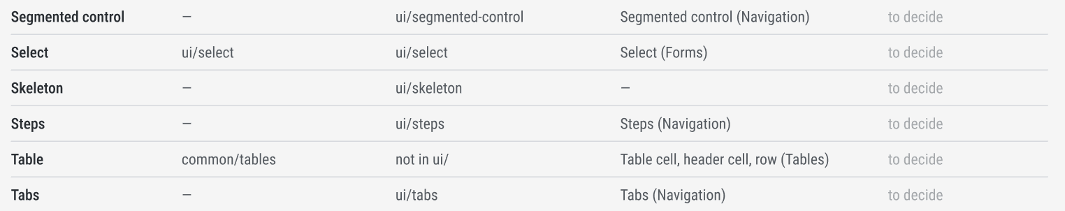Rows of a component table: component name, its path in app A, its path in app B, the Figma component, and a decision column reading to decide
