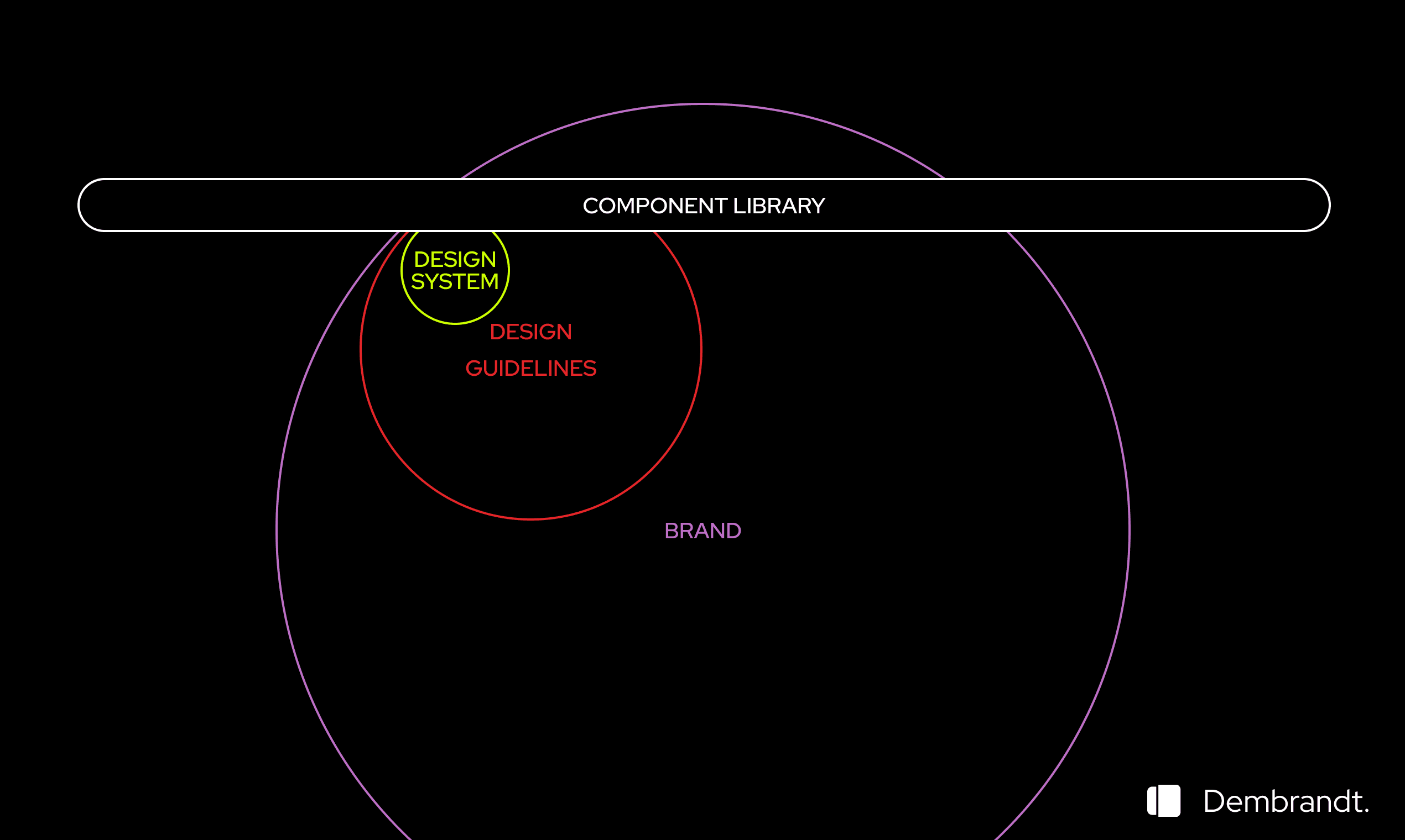 Brand vs design guidelines vs design system vs component library hierarchy diagram - brand perspective showing brand as the broadest concept that contains design guidelines, design system, and component library
