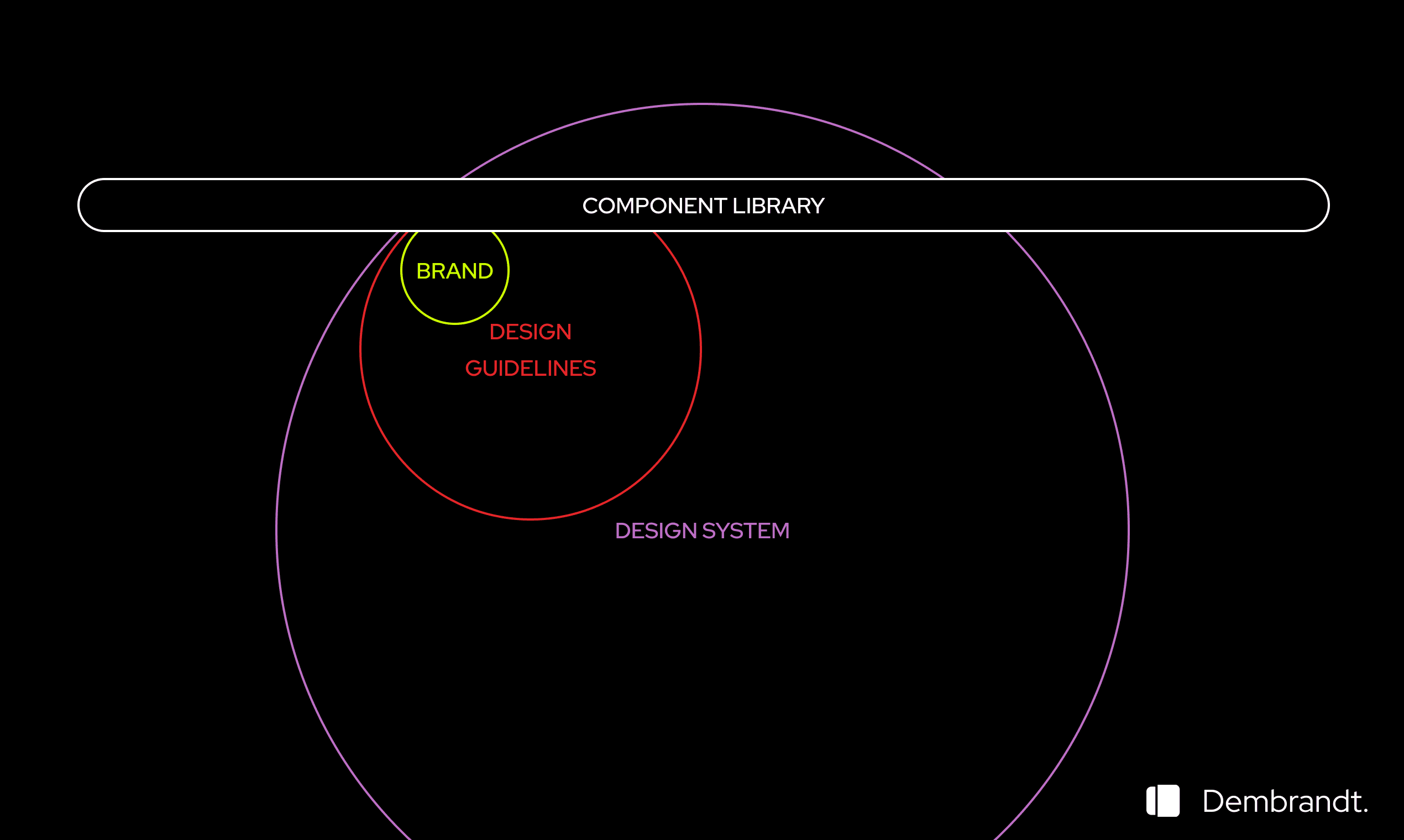 Brand vs design guidelines vs design system vs component library hierarchy diagram - engineering perspective showing design system as the primary abstraction, with brand and guidelines as inputs to it