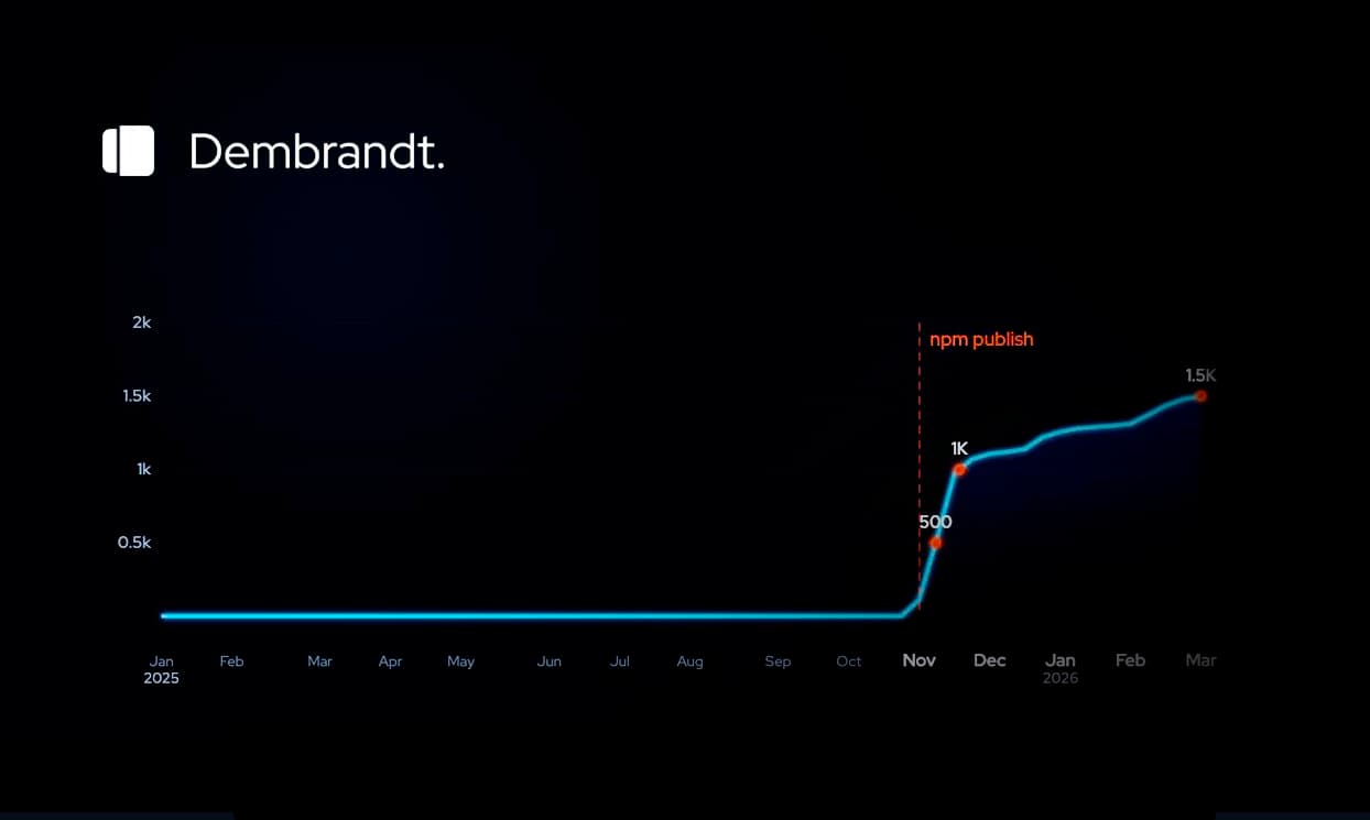 Dembrandt GitHub stars growth chart - 1.9k stars