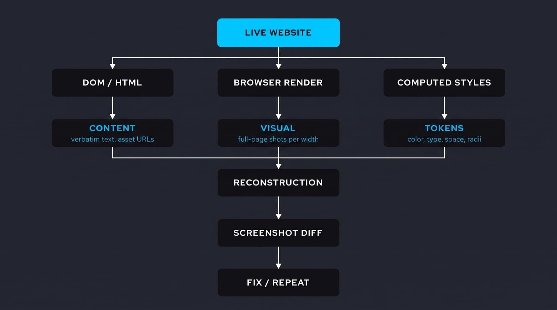 Diagram: a live website split into DOM/HTML, browser render and computed styles, producing content, visual and token capture, which feed one reconstruction, then a screenshot diff and a fix and repeat loop